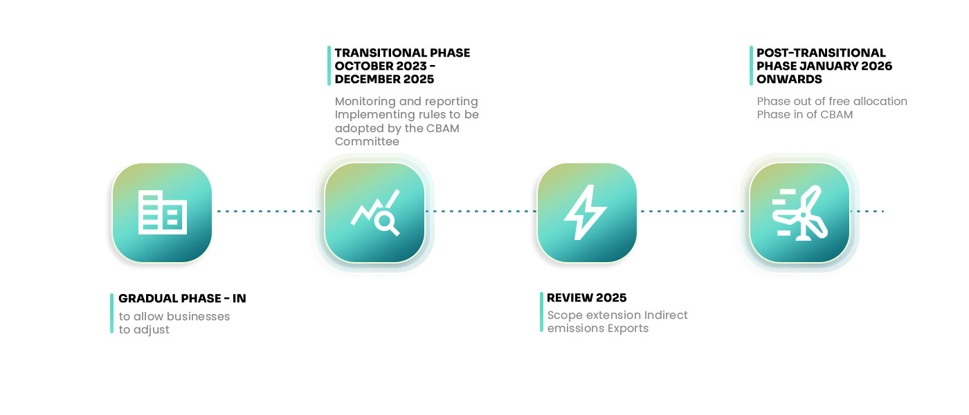 Complete CBAM timeline consisting of the implementation process