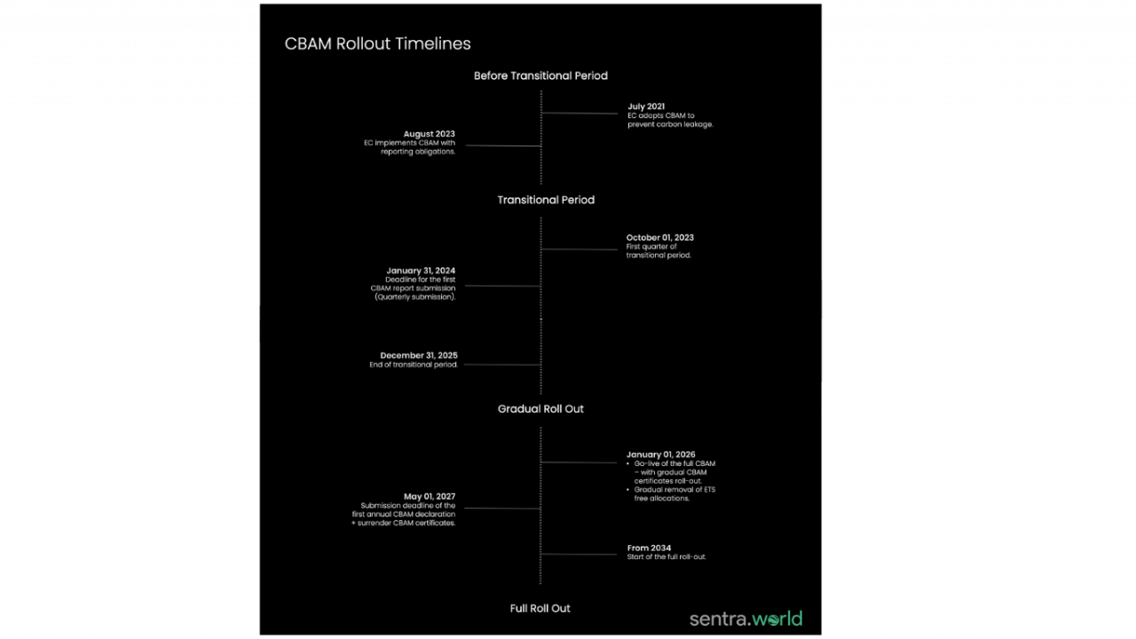 CBAM Timeline