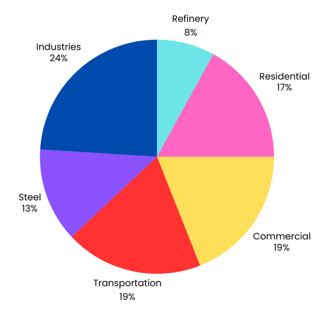 CBAM: Co2 emissions 