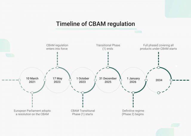 Timeline of CBAM regulation- sentra.world