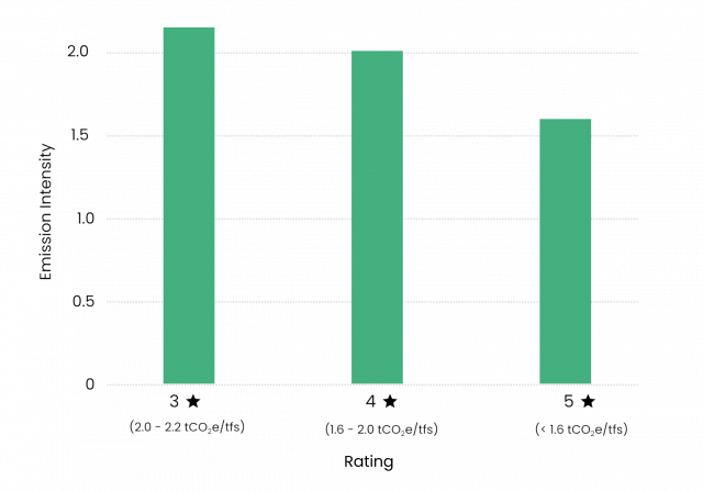 Green Steel Taxonomy Star Rating System