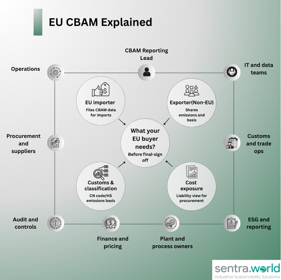 CBAM Explained