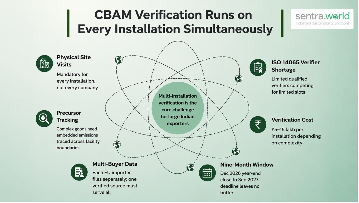 CBAM Installation Verification