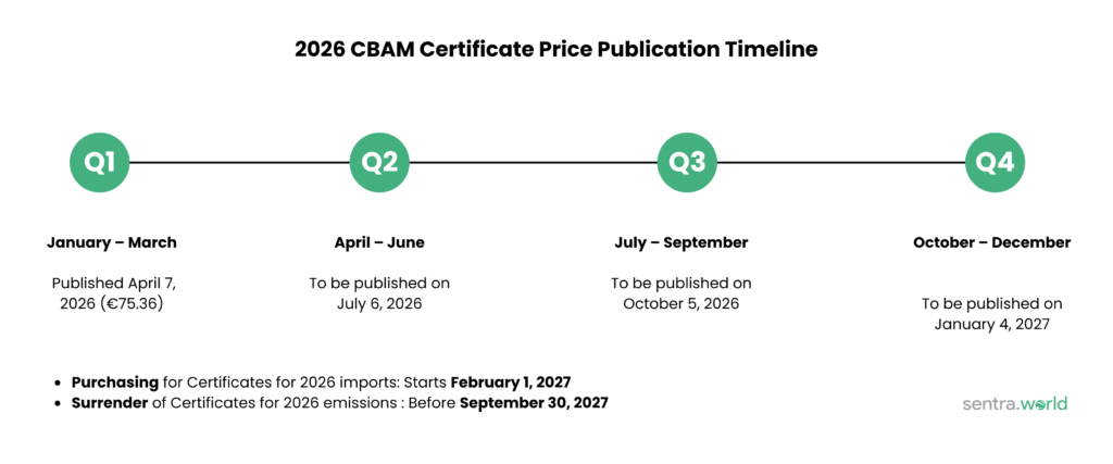 CBAM certificate price publication timeline