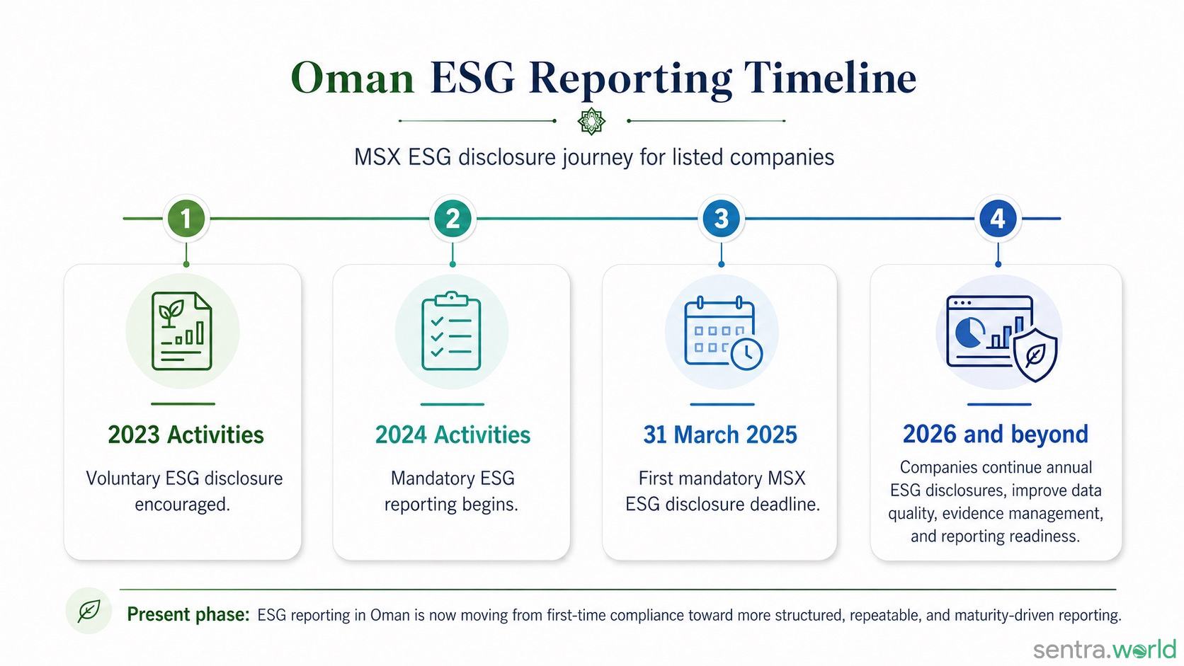 ESG Reporting in Oman