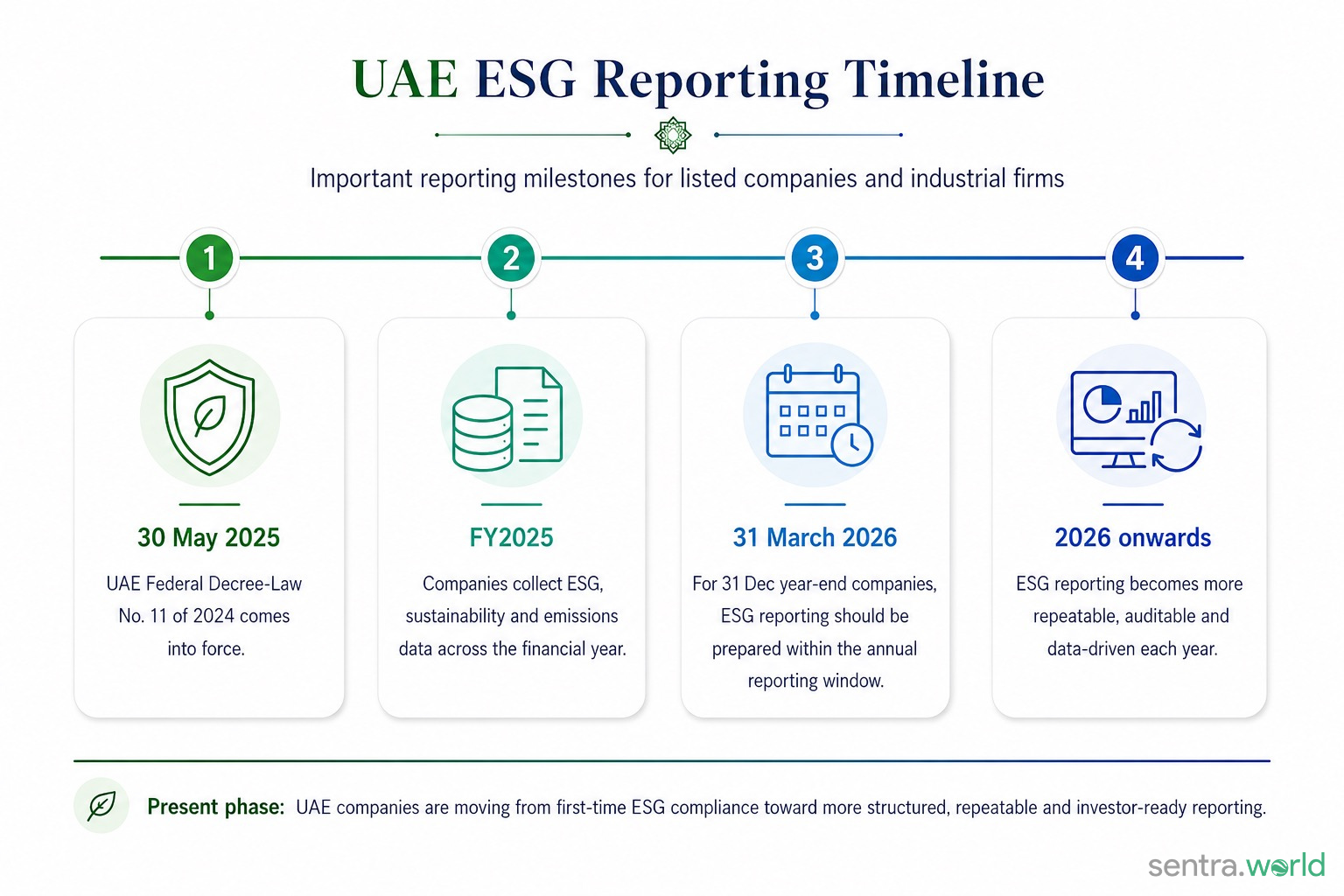 ESG Reporting in UAE