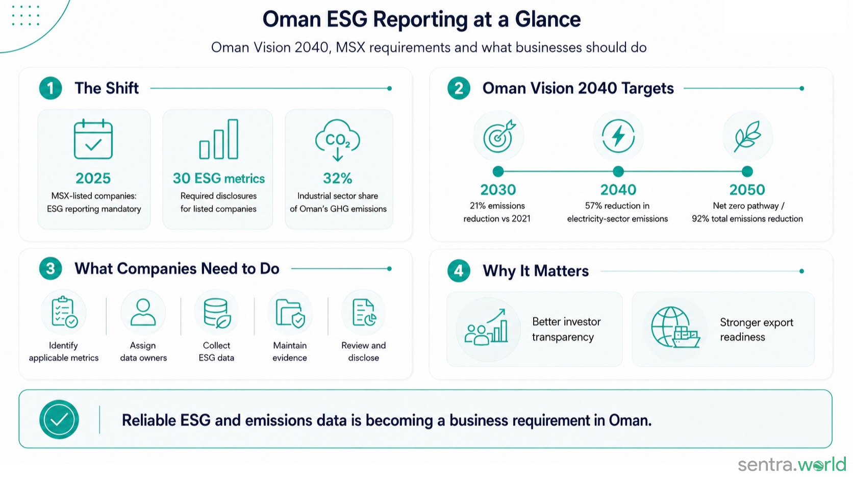 Oman Vision 2040 and ESG Reporting