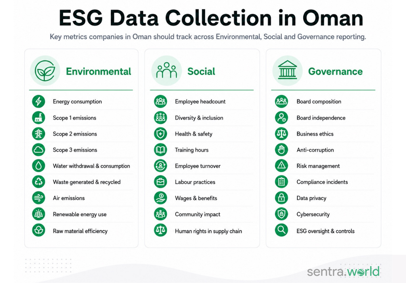 ESG data collection in Oman